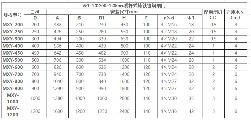 明杆式铸铁圆闸门结构图及技术尺寸参数表