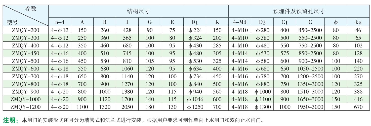 墙式铸铁镶铜闸门ZMQY-200到1200mm的外形尺寸及预埋件尺寸参数表