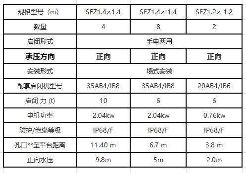SFZ铸铁方闸门常见型号配型启闭机技术参数