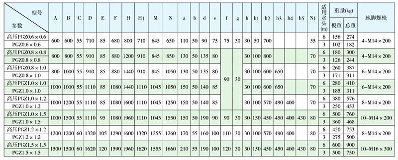 PGZ高压铸铁闸门外形安装尺寸表0.6*0.6m到1.5*1.5米 